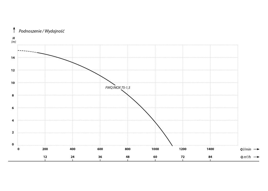 FWQ INOX 1500 (1,5 kW, 230 V) pompa zatapialna z pływakiem charakterysrtyki