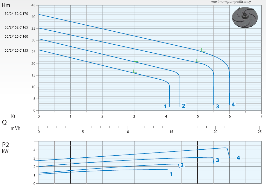 Image 49: GM 50/2/125 c.155 (1,6 kW, 230 V) Spezifische Pumpe mit Shredder Eigenschaften