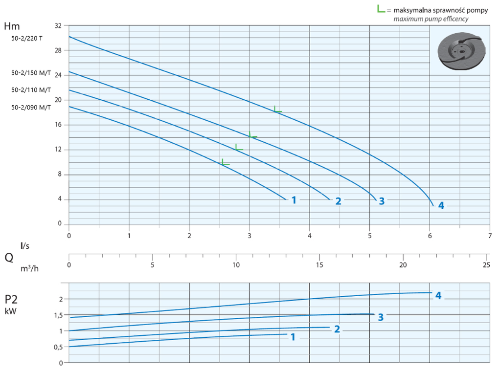 Image 37: 1,1 kW, 230 V) Spezialpumpe mit axialem Shredder Eigenschaften