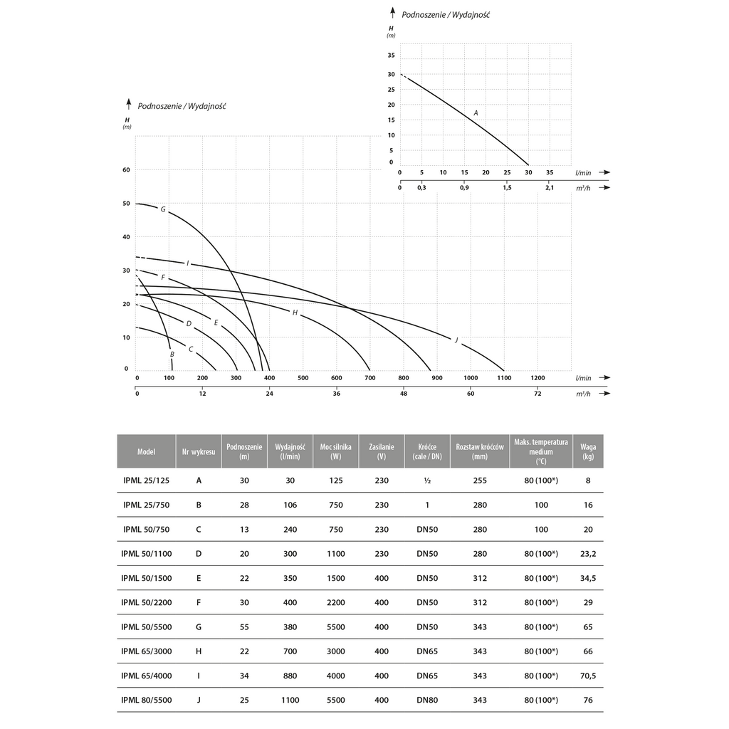 IPML 25-125 (0,125 kW, 230 V) pompa cyrkulacyjna charakterysrtyki