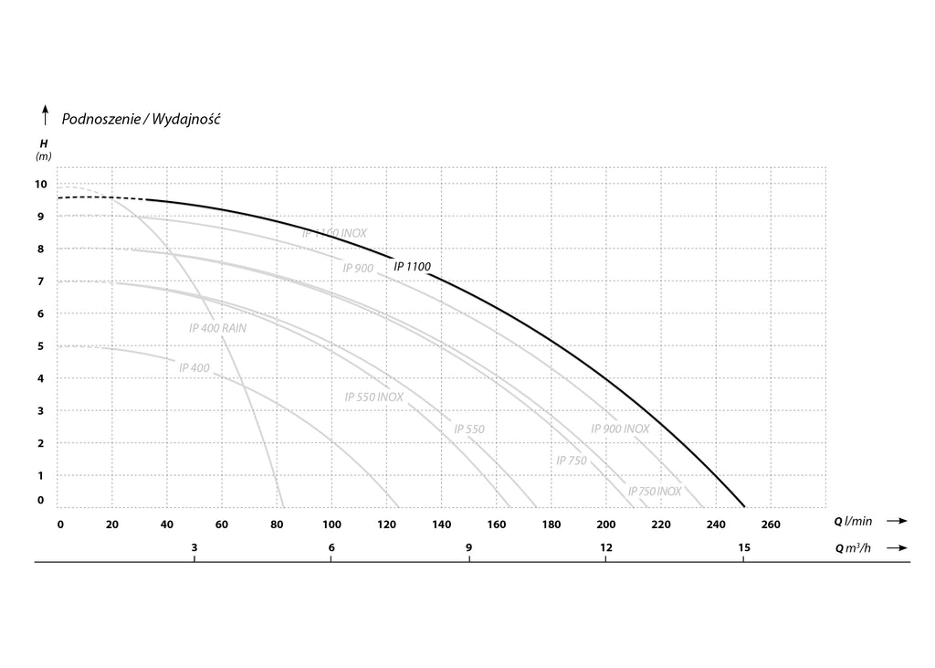 Image 29: IP 1100 (1,1 kW, 230 V) Spezifische Pumpe mit einem Schwimmer Eigenschaften