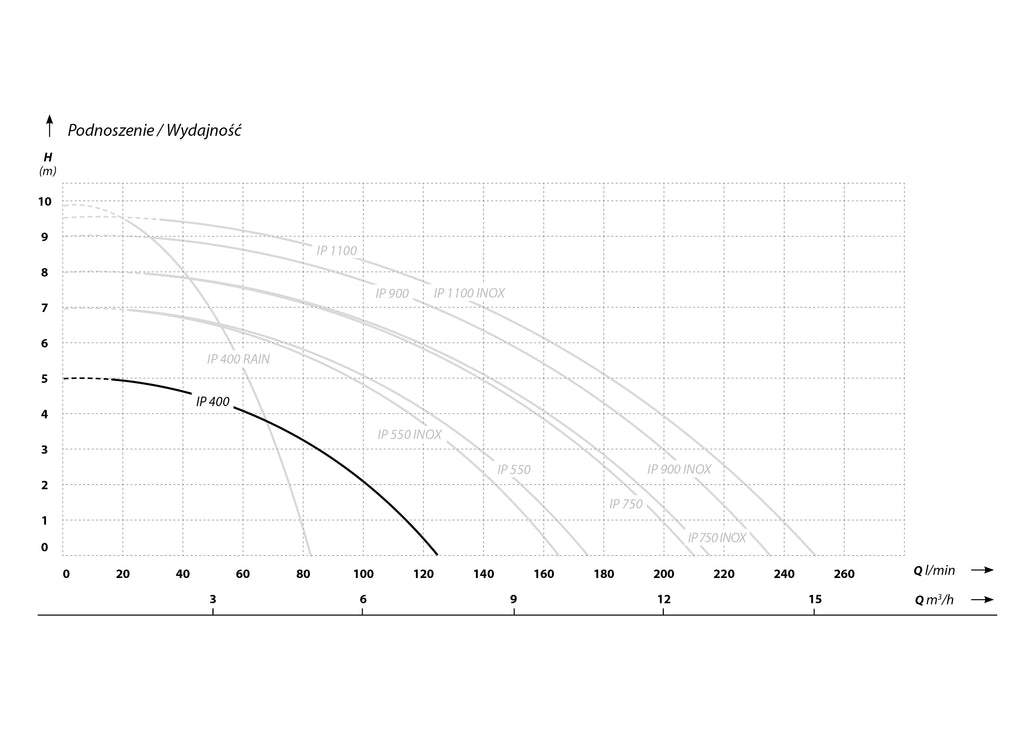 Image 33: IP 400 (0,4 kW, 230 V) Spezialpumpe mit einem Schand Eigenschaften