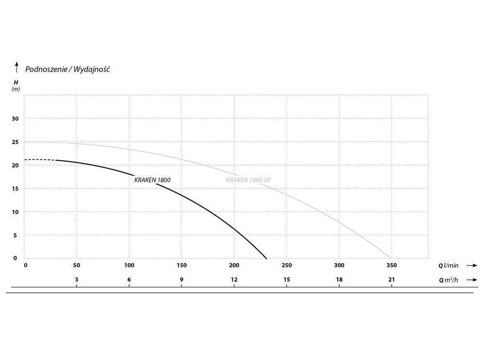 KRAKEN 1800 (1,8 kW, 400 V) pompa zatapialna z rozdrabniaczem dyskowym charakterysrtyki