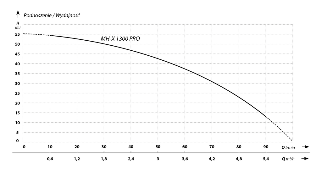 MH-X 1300 PRO 230V pompa z osprzetem charakterysrtyki