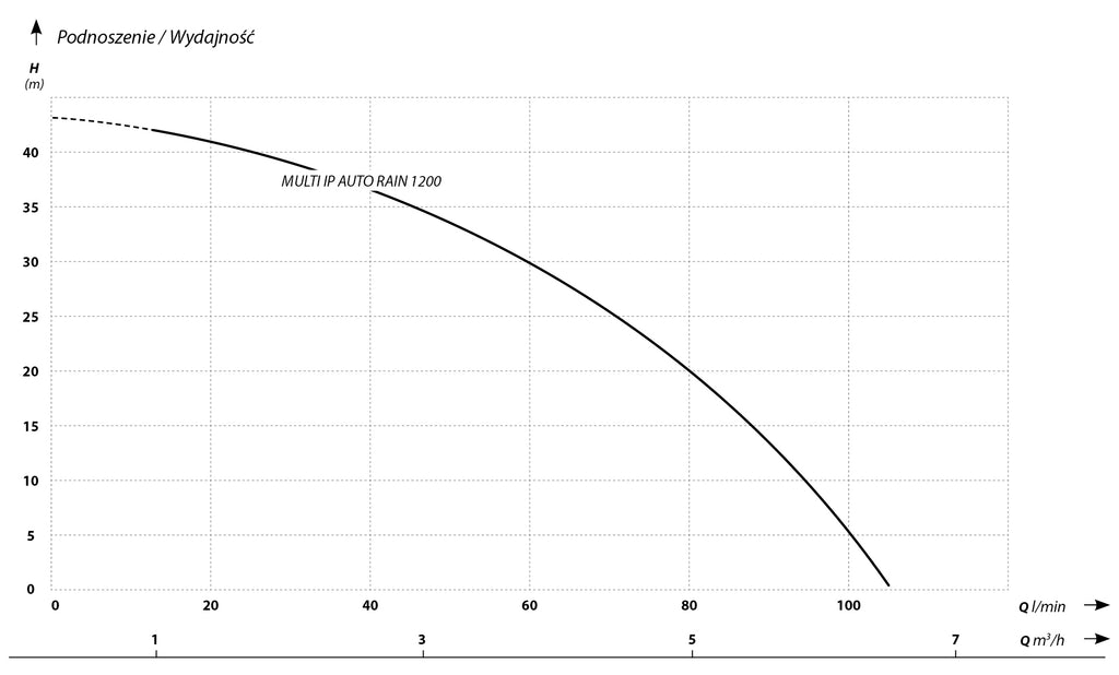 Multi IP 1200 Auto Rain (1,2 kW, 230 V) Specifické čerpadlo Charakteristiky