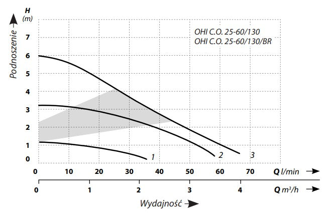 OHI CO 25-60/130/BR pompa obiegowa charakterysrtyki