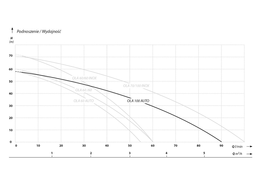 4 OLA AUTO 100 (0,8 kW, 230 V) pompa głębinowa z kablem 20 m charakterysrtyki