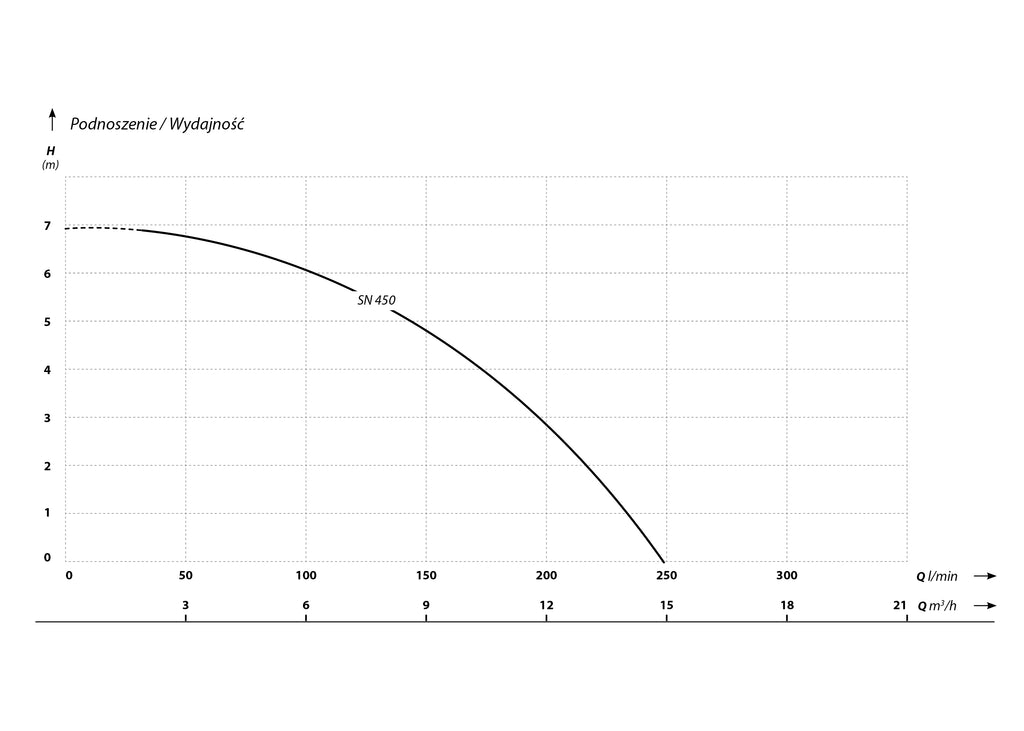 SN 450 (0,45 kW, 230 V) pompa zatapialna z pływakiem charakterysrtyki