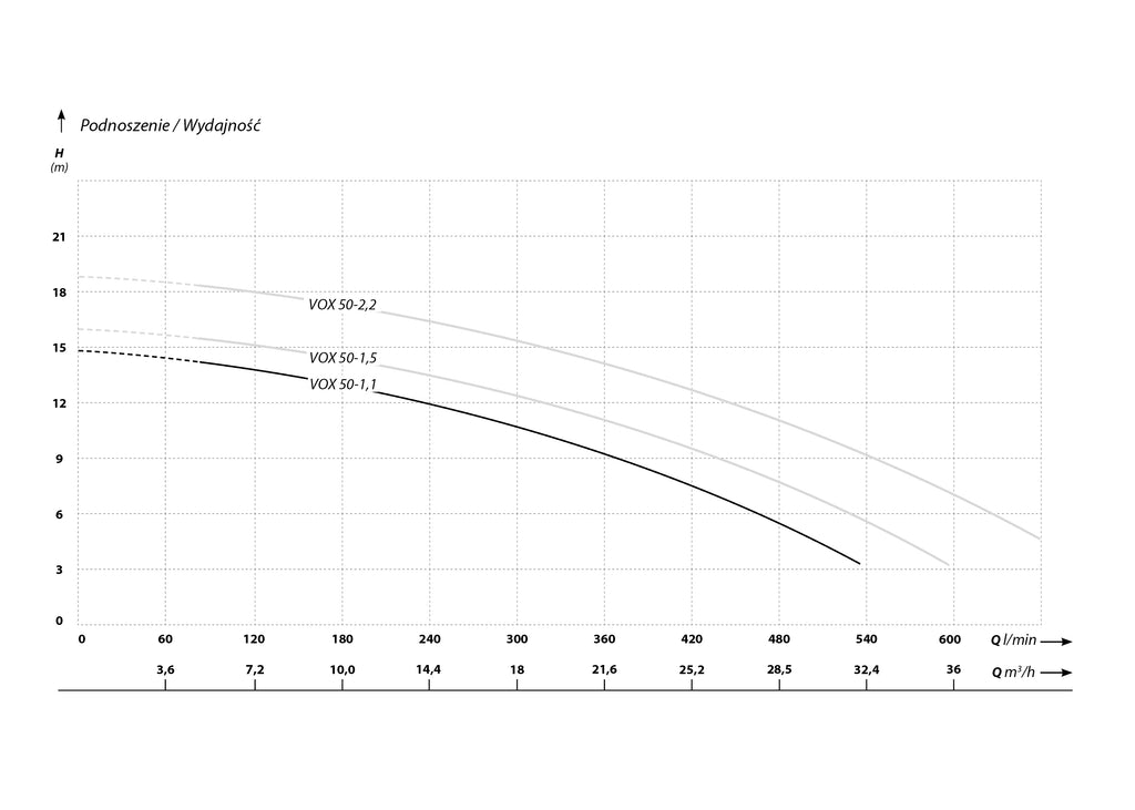 Vox 50-1.1 (1,1 kW, 230 V) Vortexové speciální čerpadlo s VEP Charakteristiky