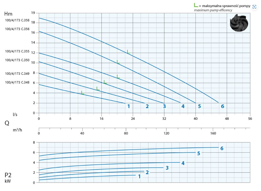 VT 100/4/173 C.356 (6 kW, 400 V) submersible pump Characteristics