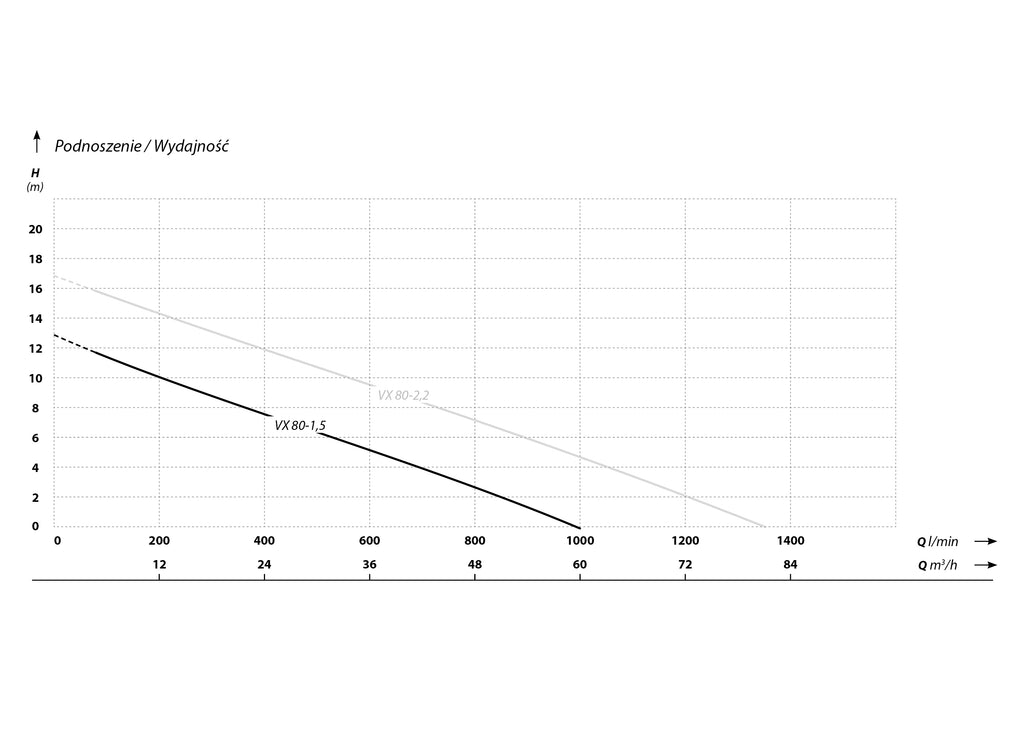 VX 80-1,5 (1,5 kW, 400 V) pompa zatapialna charakterysrtyki