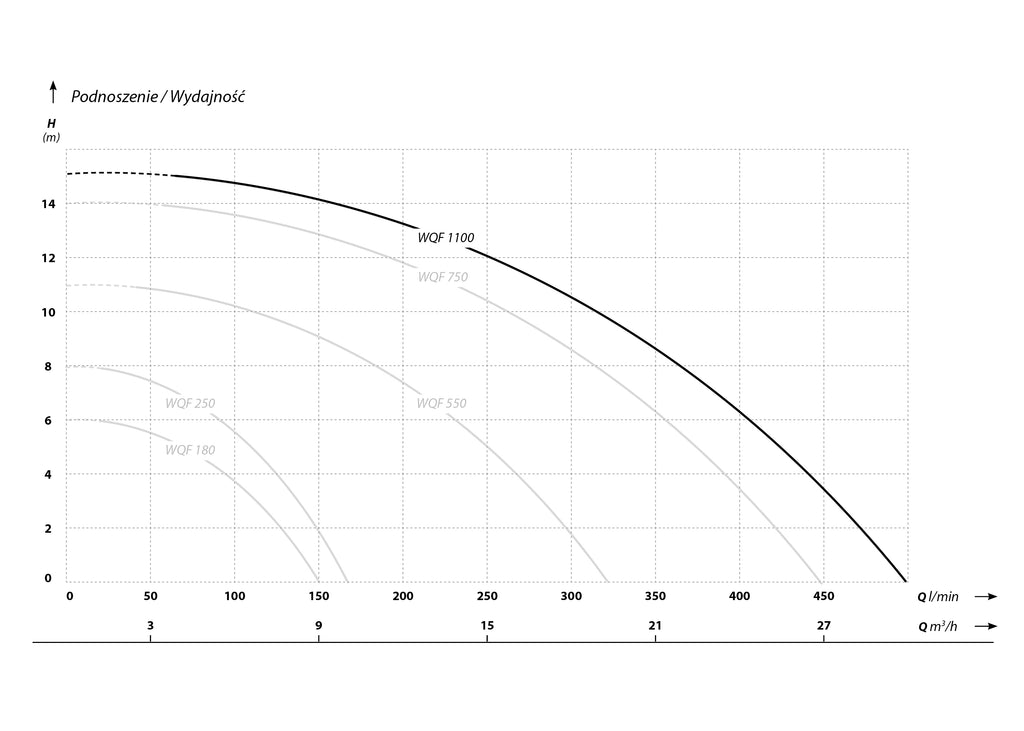 WQF 1100 (1,1 kW, 230 V) pompa zatapialna z pływakiem charakterysrtyki