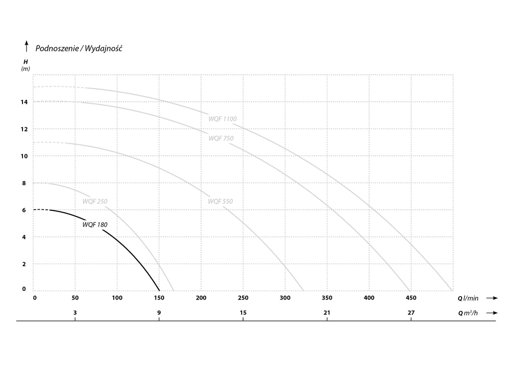 WQF 180 (0,18 kW, 230 V) pompa zatapialna z pływakiem charakterysrtyki