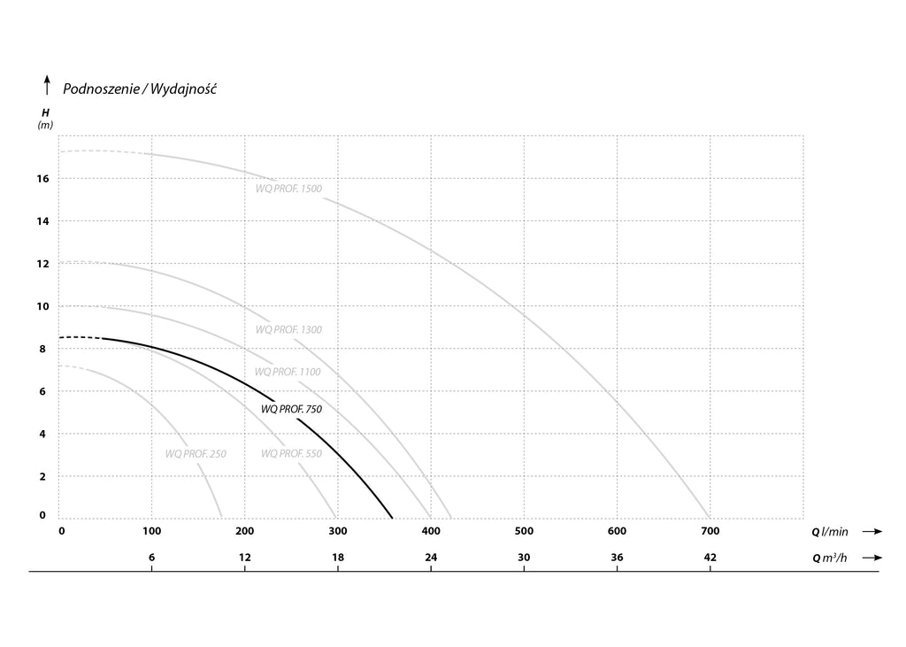 WQ PROFESSIONAL 750 (0,75 kW, 230 V) pompa zatapialna z pływakiem charakterysrtyki