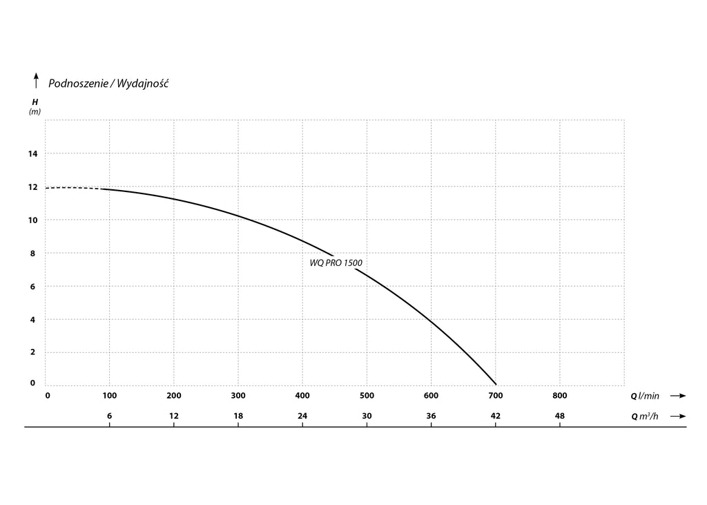 WQ PRO 1500 (1,5 kW, 230 V) pompa budowlana charakterysrtyki