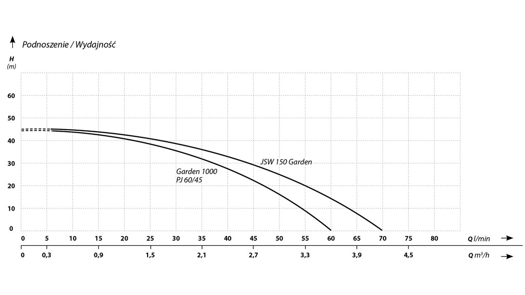 Garden 1000 / GREEN 1000 (1 kW, 230 V) pompa hydroforowa z osprzętem charakterysrtyki