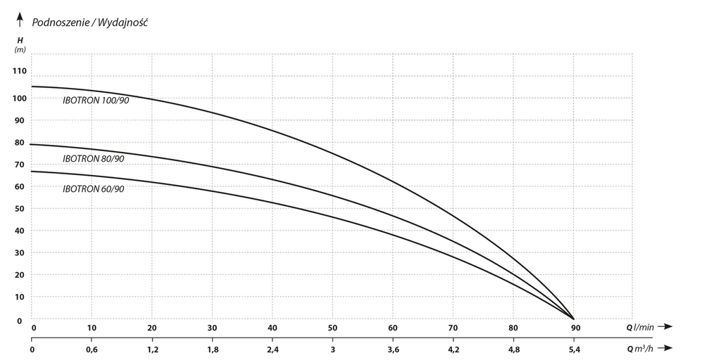 IBOTRON 60/90 (0,9 kW, 230 V) Tiefbrunnenpumpe – Pumpenkennlinie