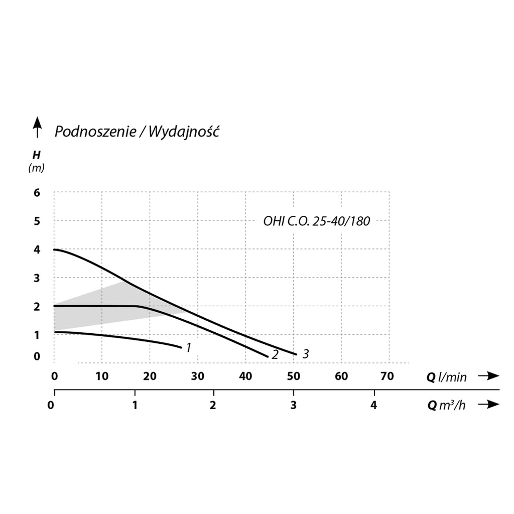 OHI CO 25-40/180 pompa obiegowa charakteristiky