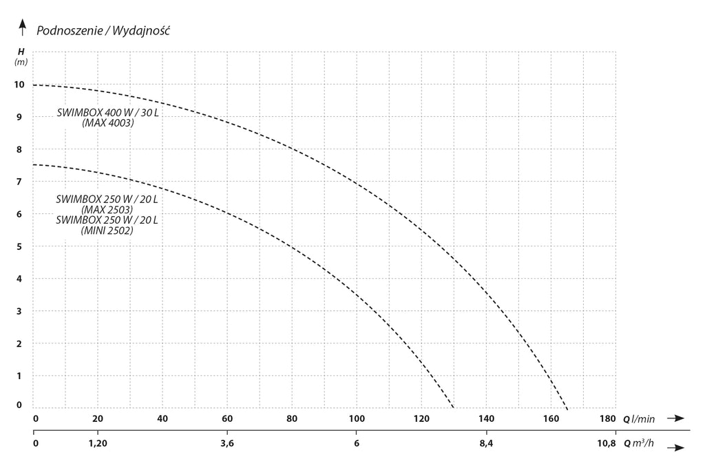 SWIMBOX 4003 (0,4 kW, 230 V) pompa basenowa ze zbiornikiem filtracyjnym 30L Характеристики